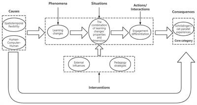 Schrödinger's Cat—Parallel experiences: exploring the underlying mechanisms of undergraduates' engagement and perception in online learning